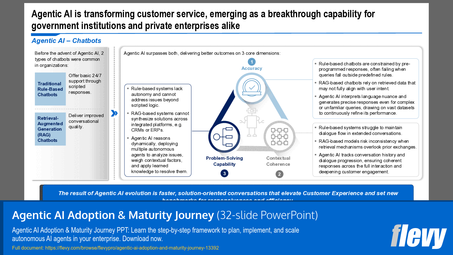 Transforming Customer Service with Agentic AI