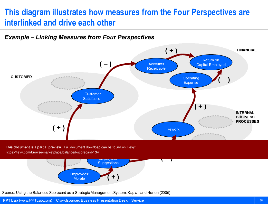 Balanced Scorecard (34-slide PPT PowerPoint presentation (PPTX)) Preview Image