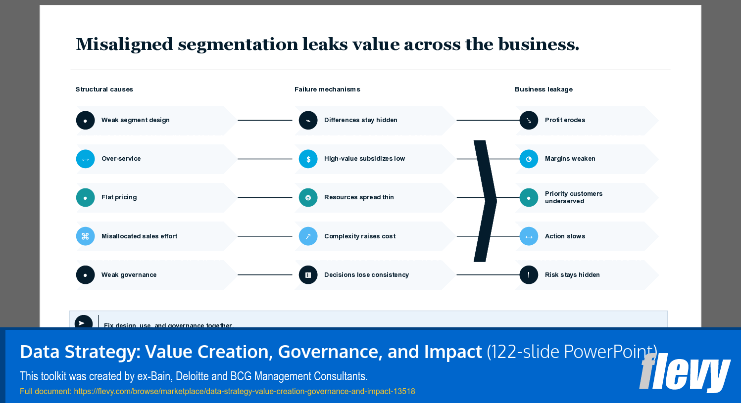 Data Strategy: Value Creation, Governance, and Impact (122-slide PPT PowerPoint presentation template (PPTX)) Preview Image