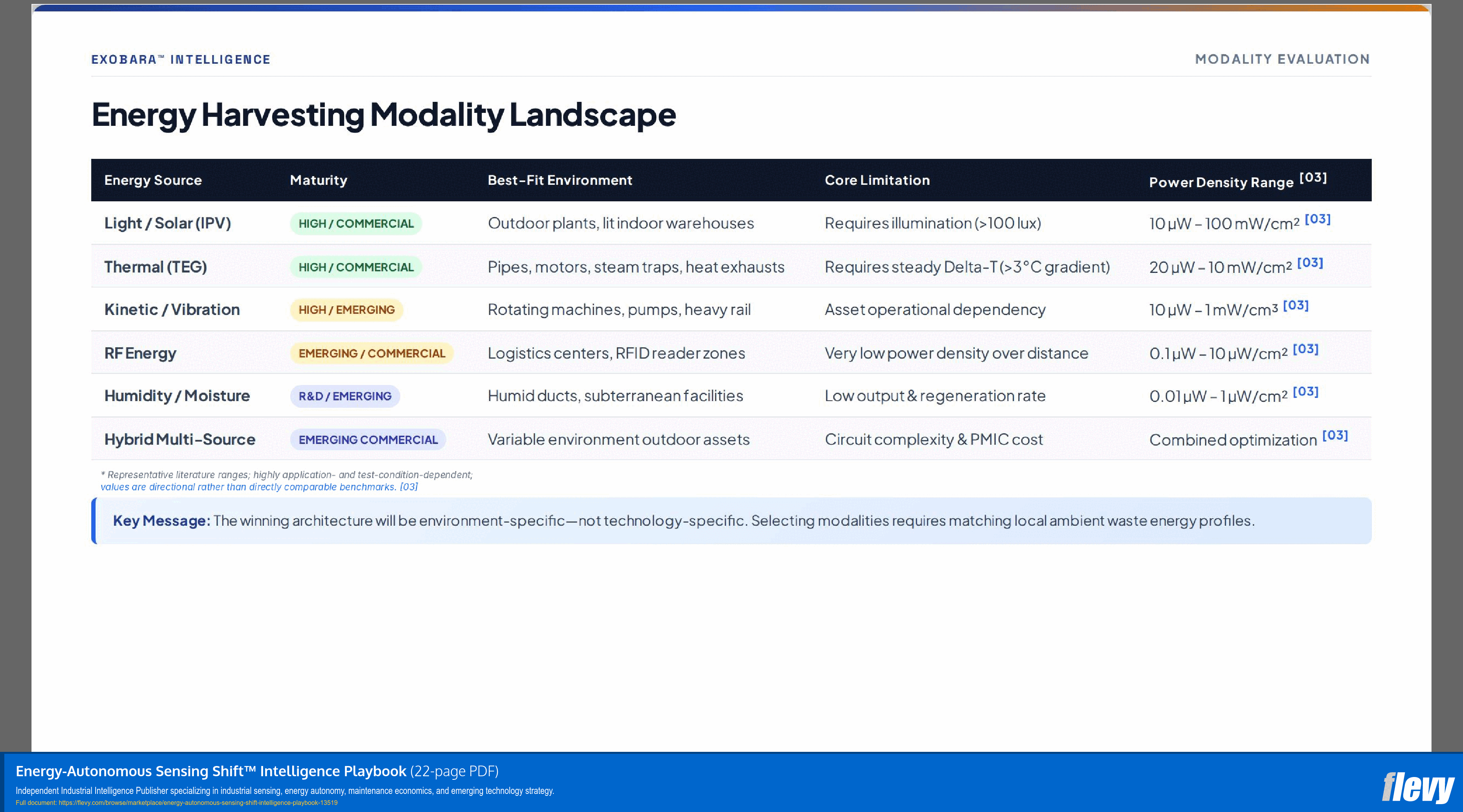 Energy-Autonomous Sensing Shift™ Intelligence Playbook (22-page PDF document) Preview Image