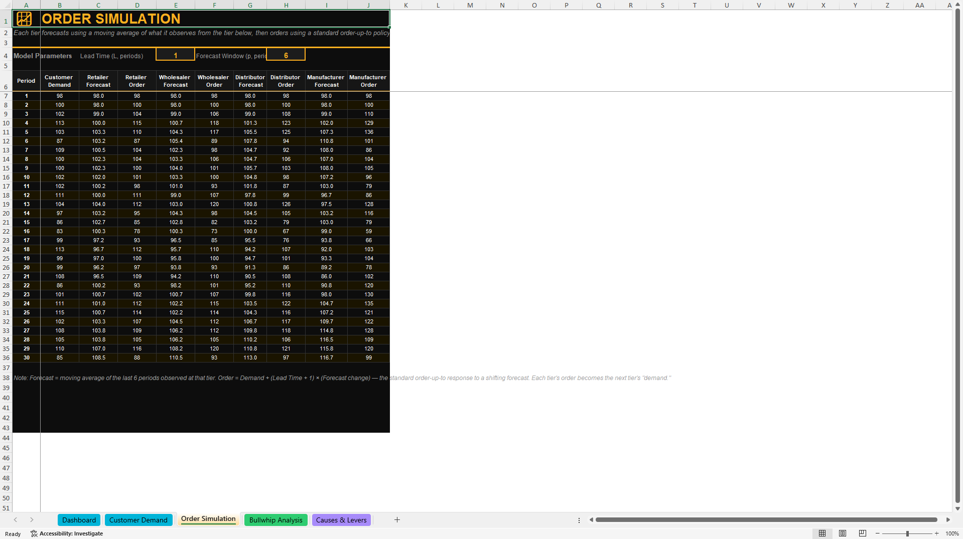 Bullwhip Effect & Supply Chain Amplification Simulator (Excel template (XLSX)) Preview Image