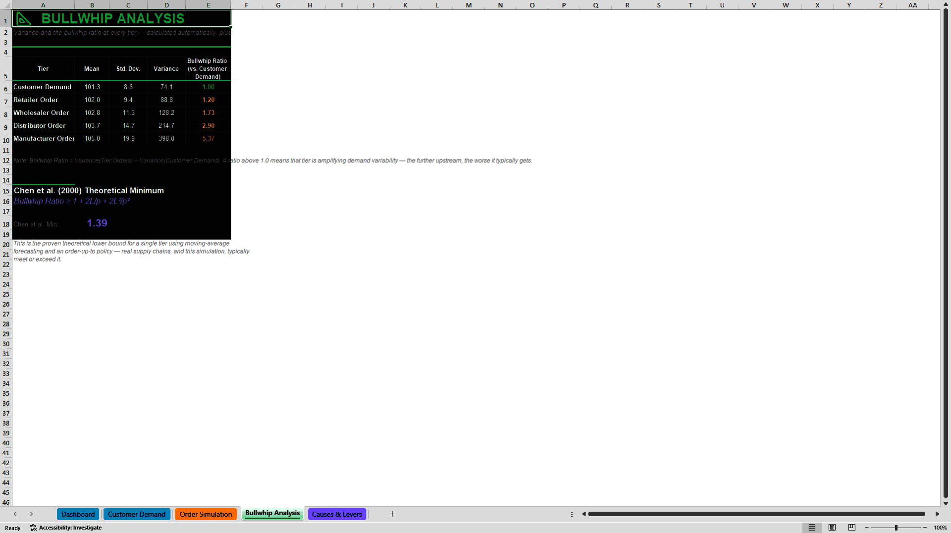 Bullwhip Effect & Supply Chain Amplification Simulator (Excel template (XLSX)) Preview Image