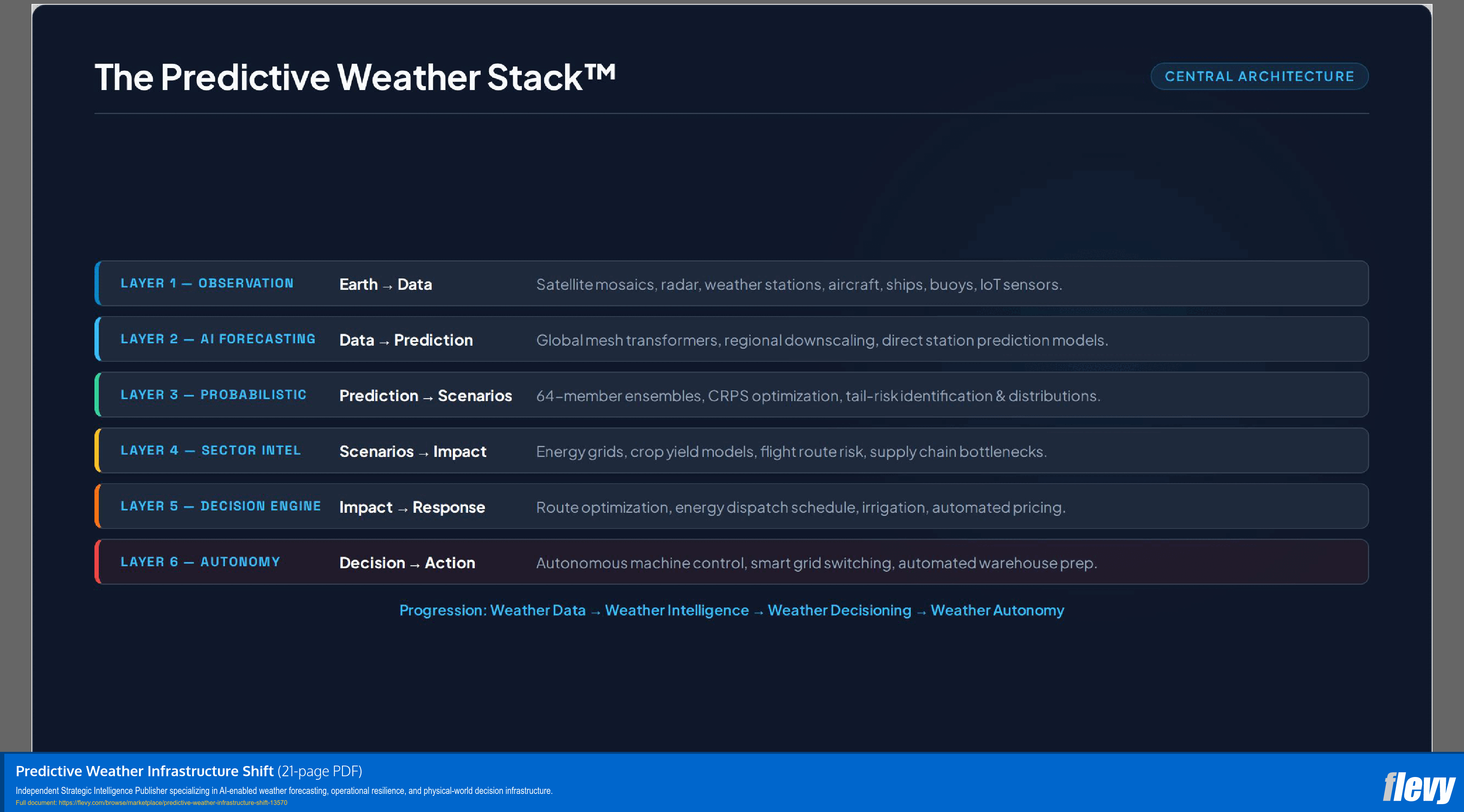 Predictive Weather Infrastructure Shift (21-page PDF document) Preview Image