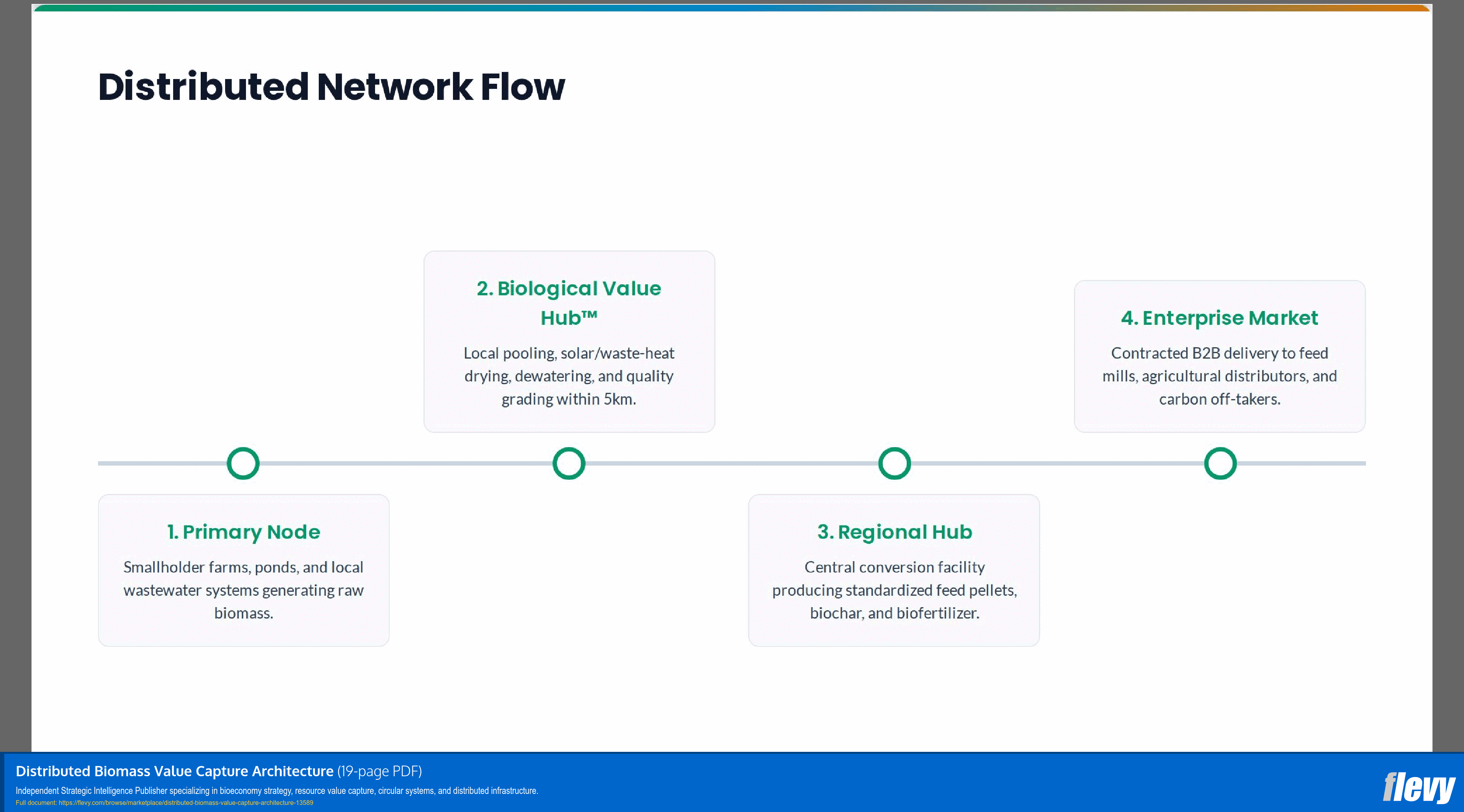 Distributed Biomass Value Capture Architecture (19-page PDF document) Preview Image