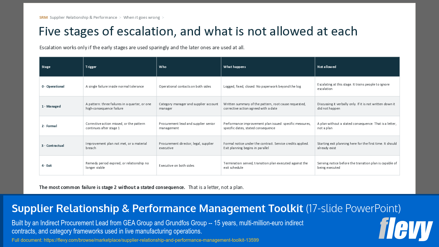 Supplier Relationship & Performance Management Toolkit (17-slide PPT PowerPoint presentation template (PPTX)) Preview Image