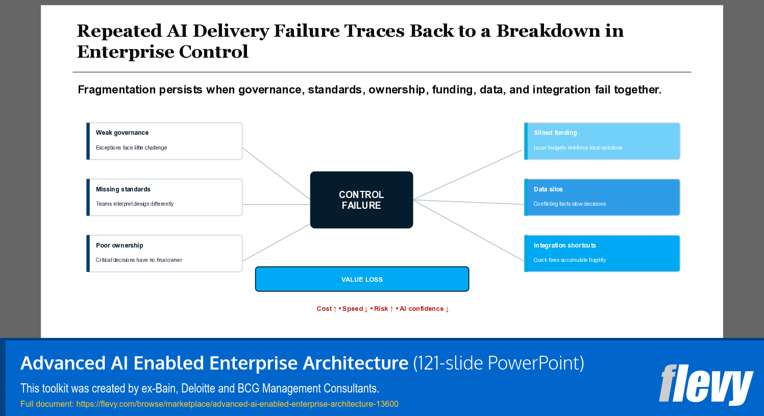 Advanced AI Enabled Enterprise Architecture (121-slide PPT PowerPoint presentation template (PPTX)) Preview Image