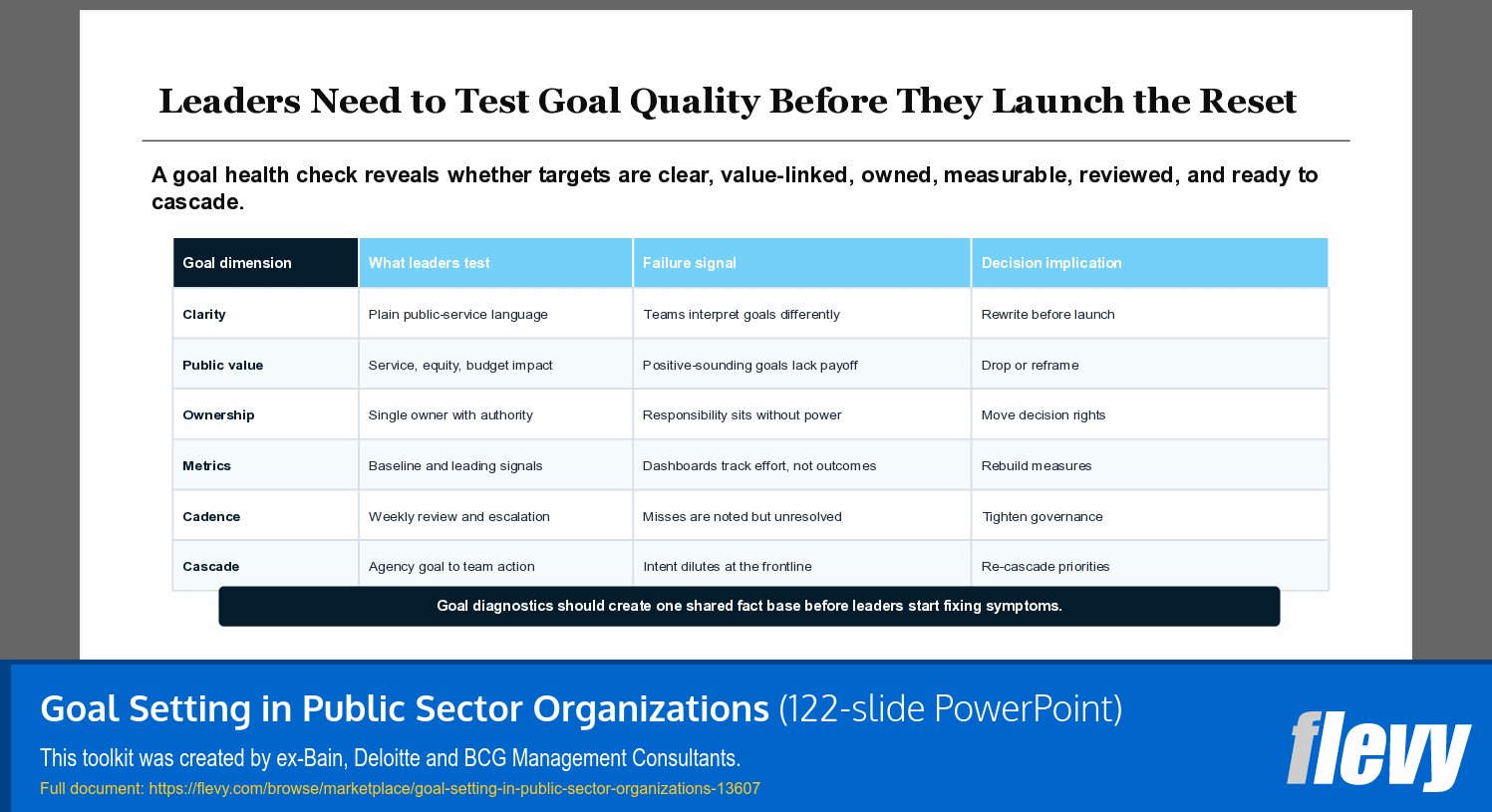 Goal Setting in Public Sector Organizations (122-slide PPT PowerPoint presentation template (PPTX)) Preview Image