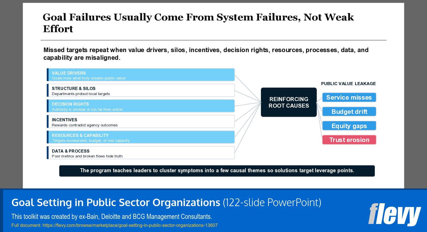 Goal Setting in Public Sector Organizations (122-slide PPT PowerPoint presentation template (PPTX)) Preview Image
