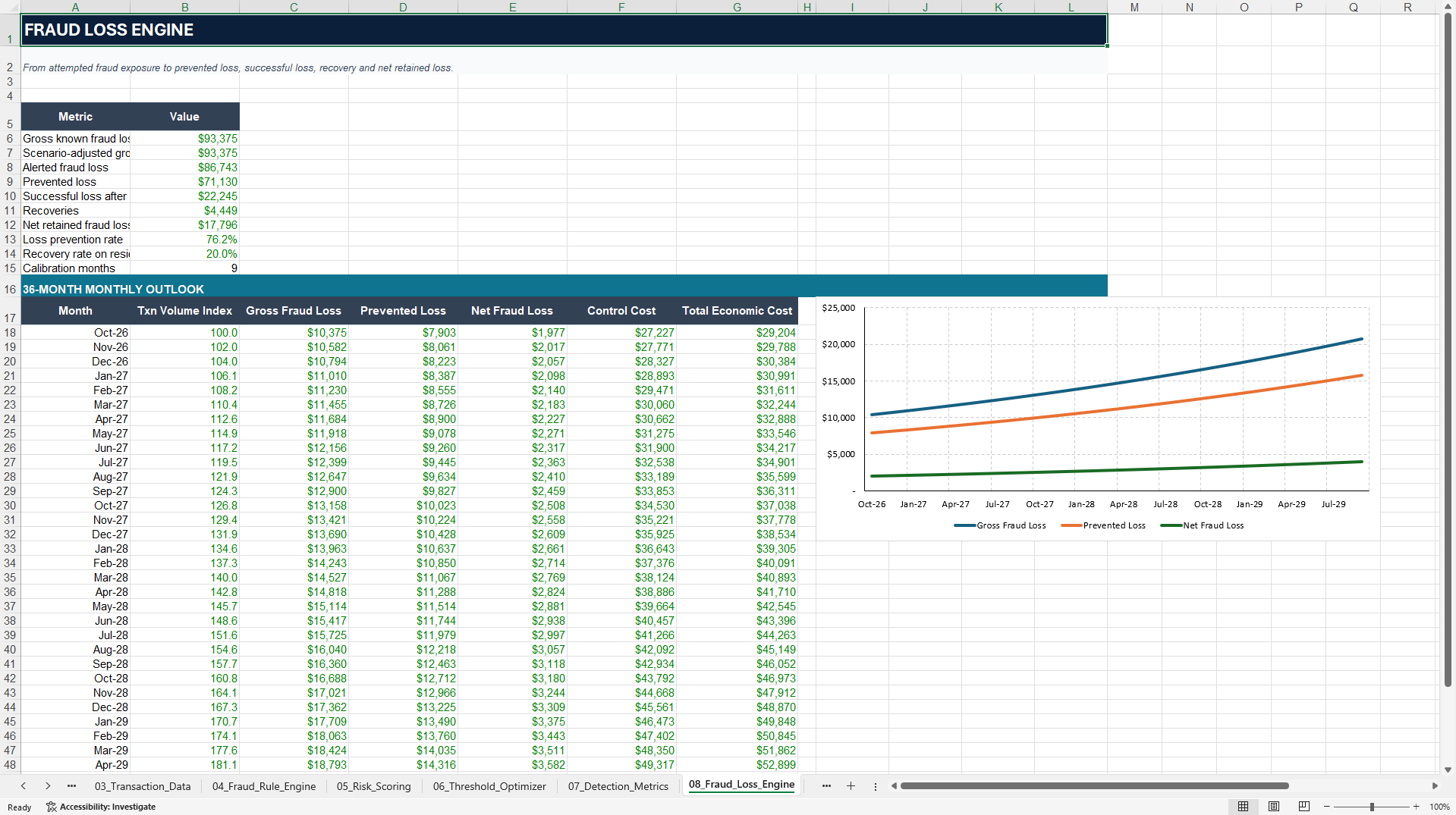 Payment Fraud & Scam Loss Analyzer Financial Model (Excel template (XLSX)) Preview Image