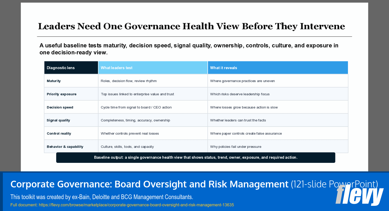 Corporate Governance: Board Oversight and Risk Management (121-slide PPT PowerPoint presentation template (PPTX)) Preview Image