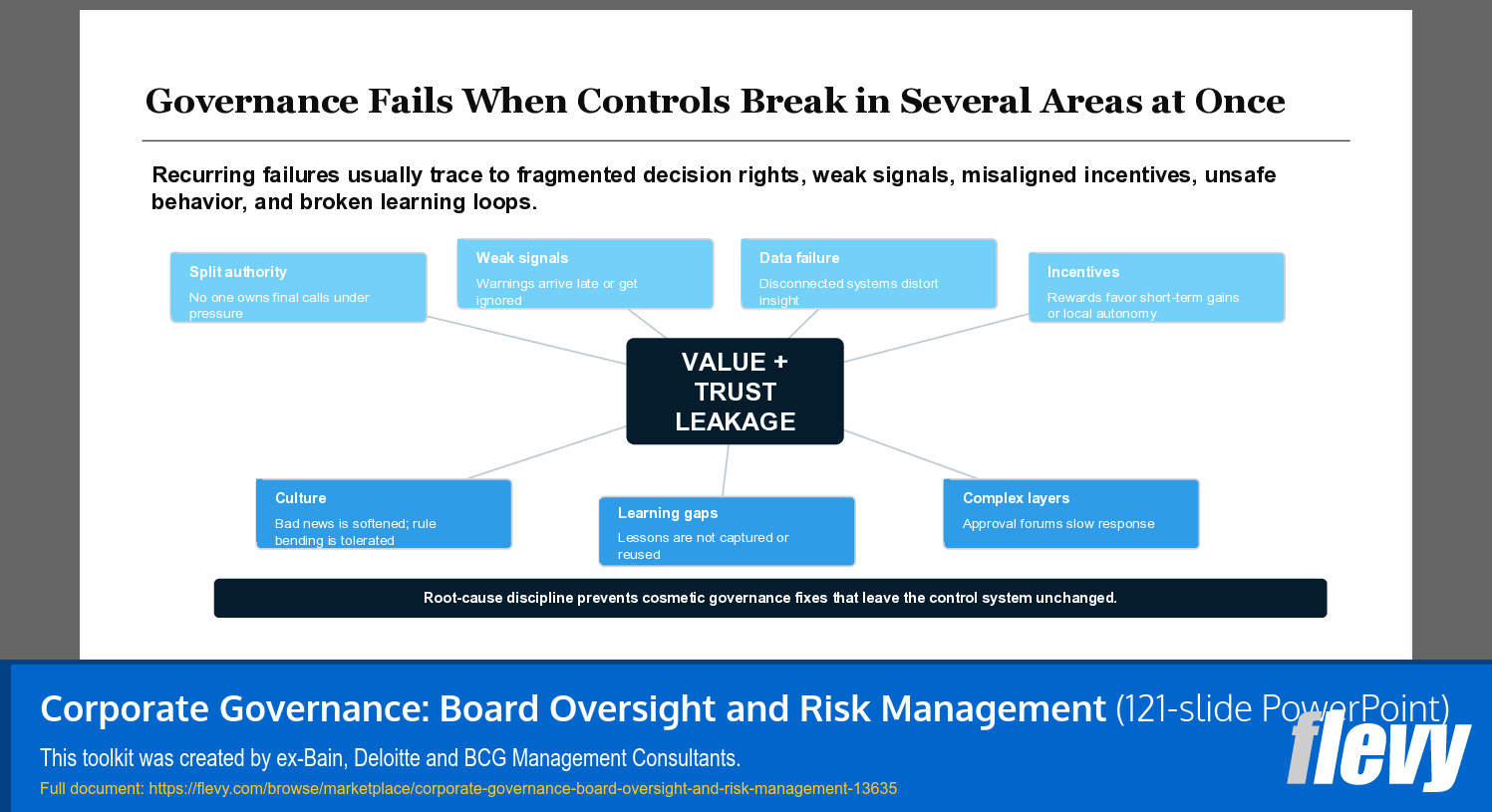Corporate Governance: Board Oversight and Risk Management (121-slide PPT PowerPoint presentation template (PPTX)) Preview Image