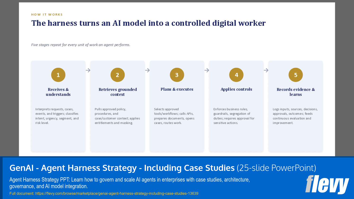 GenAI - Agent Harness Strategy - Including Case Studies (25-slide PPT PowerPoint presentation template (PPTX)) Preview Image