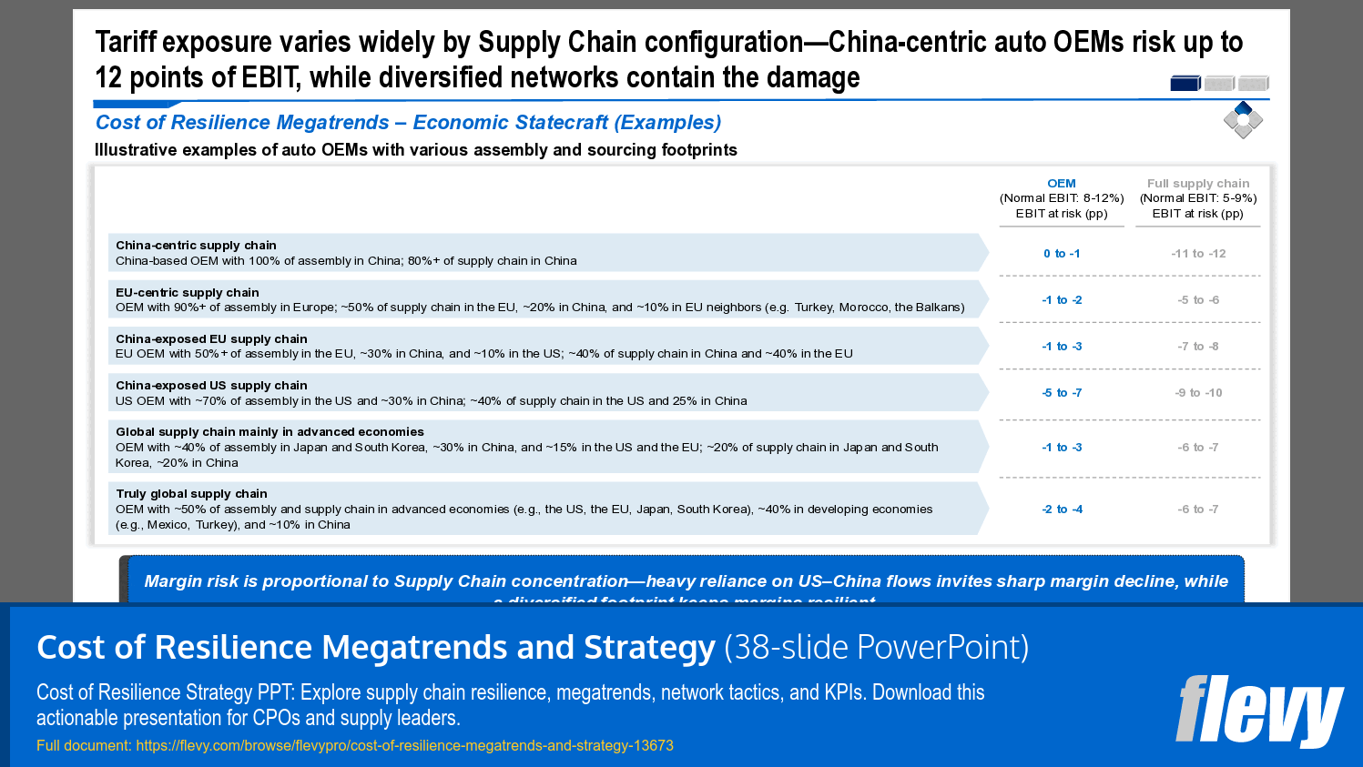 Impact of Supply Chain Configuration on EBIT Risk