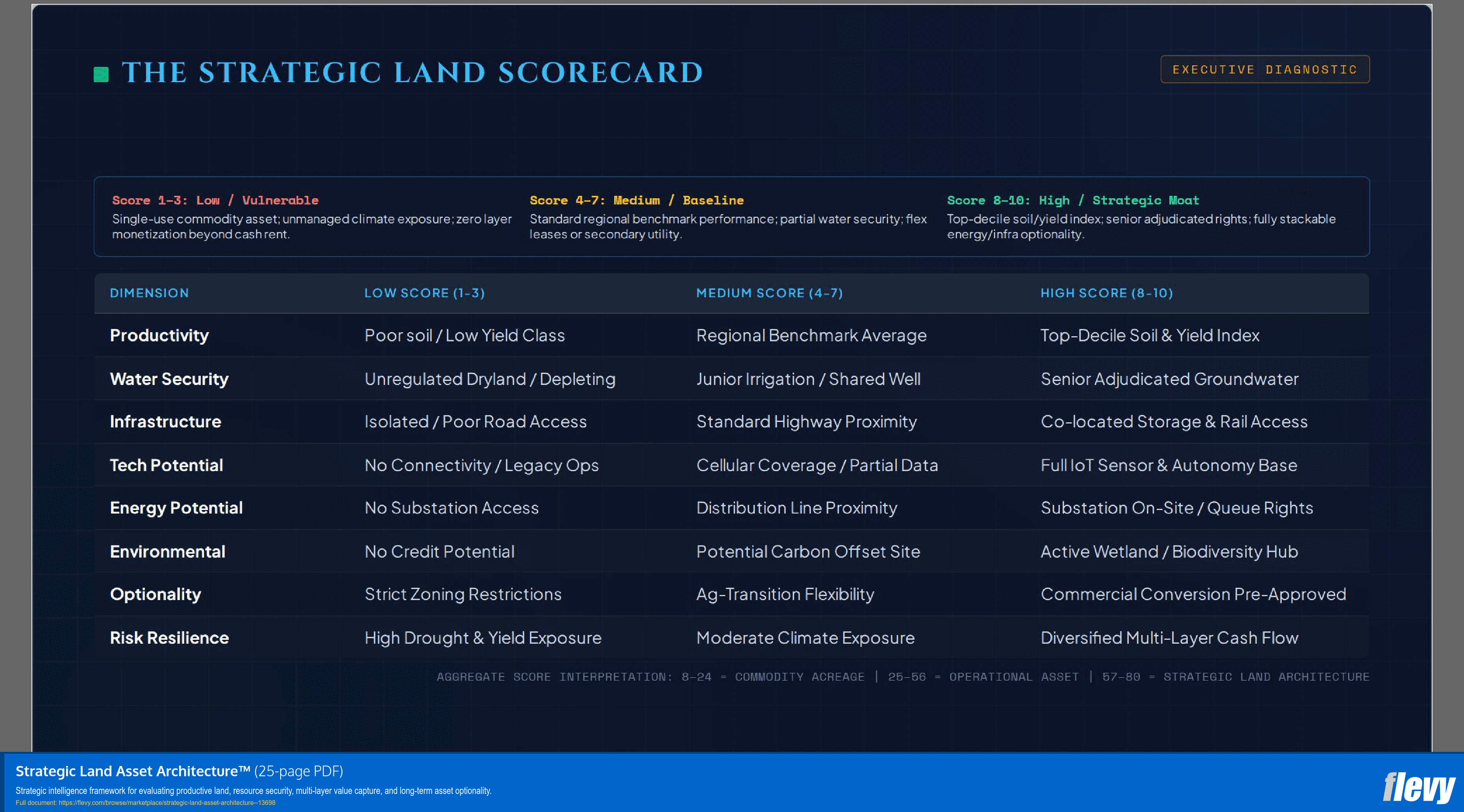 Strategic Land Asset Architecture™ (25-page PDF document) Preview Image