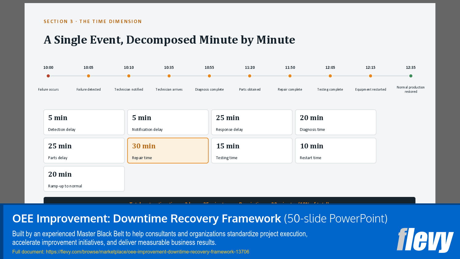 OEE Improvement: Downtime Recovery Framework (50-slide PPT PowerPoint presentation template (PPTX)) Preview Image