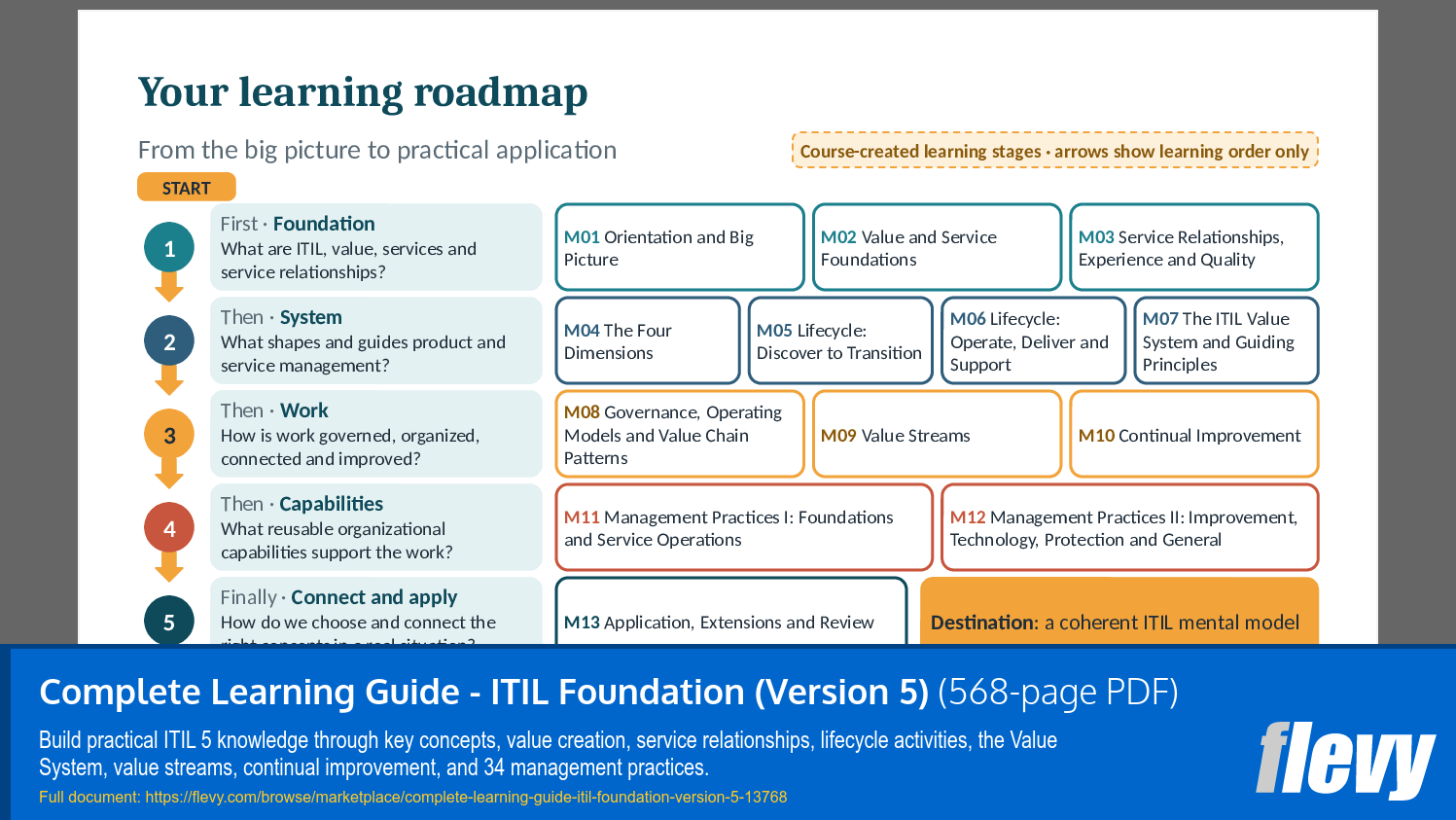Complete Learning Guide - ITIL Foundation (Version 5) (568-page PDF document) Preview Image