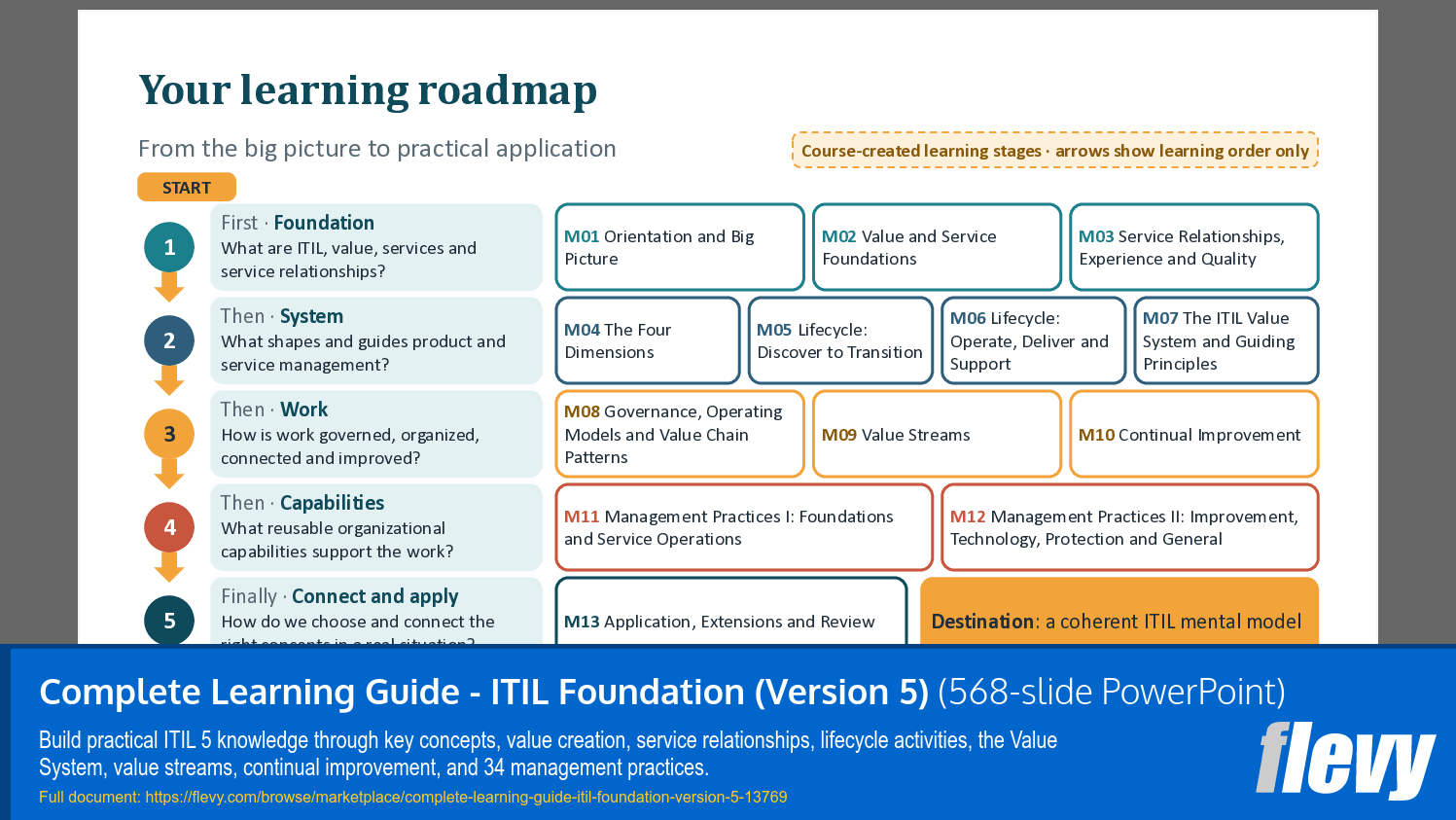 Complete Learning Guide - ITIL Foundation (Version 5) (568-slide PPT PowerPoint presentation template (PPTX)) Preview Image