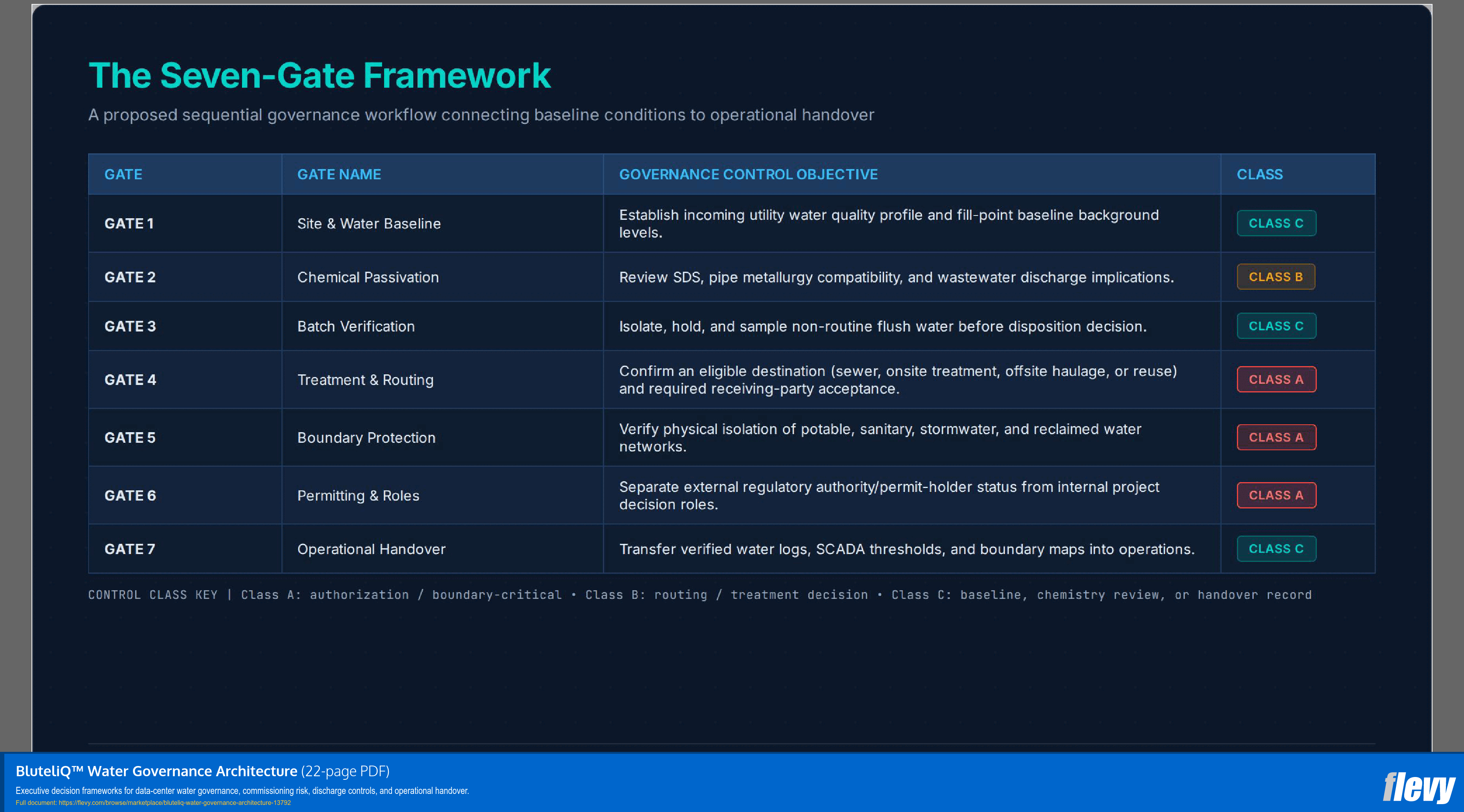 BluteliQ™ Water Governance Architecture (22-page PDF document) Preview Image