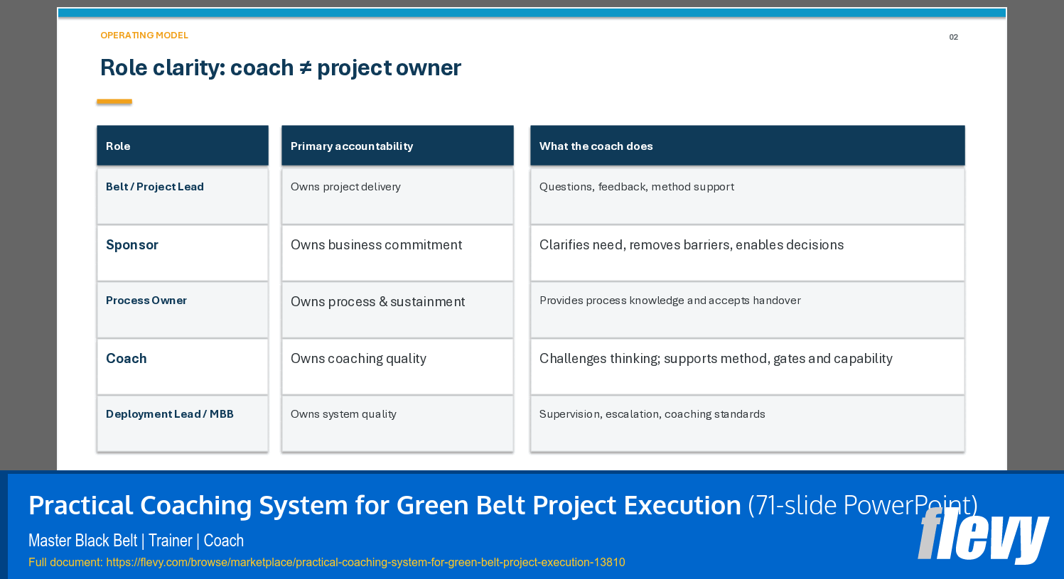 Practical Coaching System for Green Belt Project Execution (71-slide PPT PowerPoint presentation template (PPTX)) Preview Image