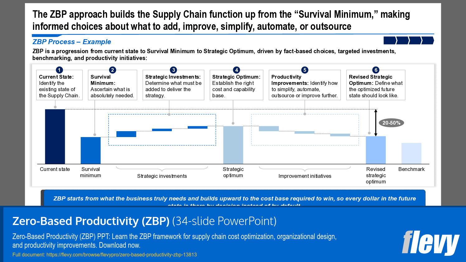 Optimizing Supply Chain through Zero-Based Productivity