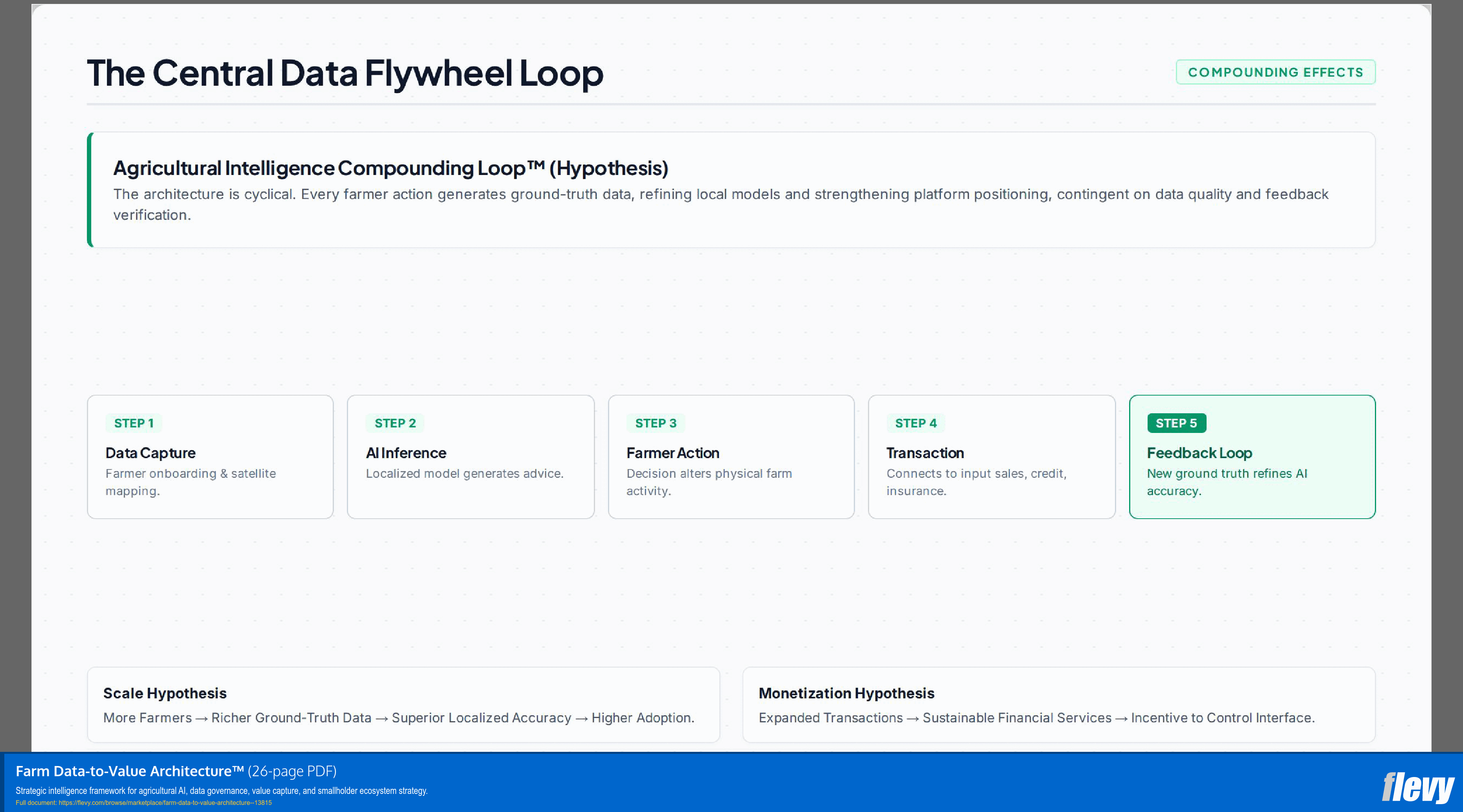Farm Data-to-Value Architecture™ (26-page PDF document) Preview Image