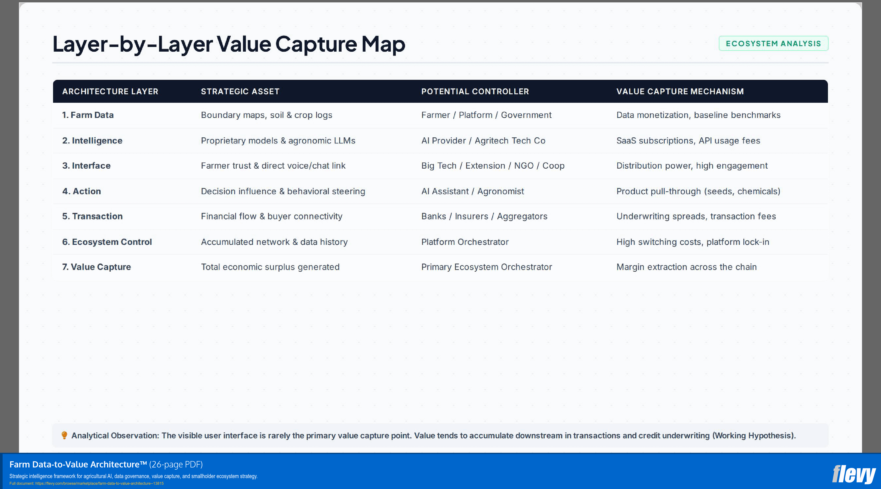 Farm Data-to-Value Architecture™ (26-page PDF document) Preview Image