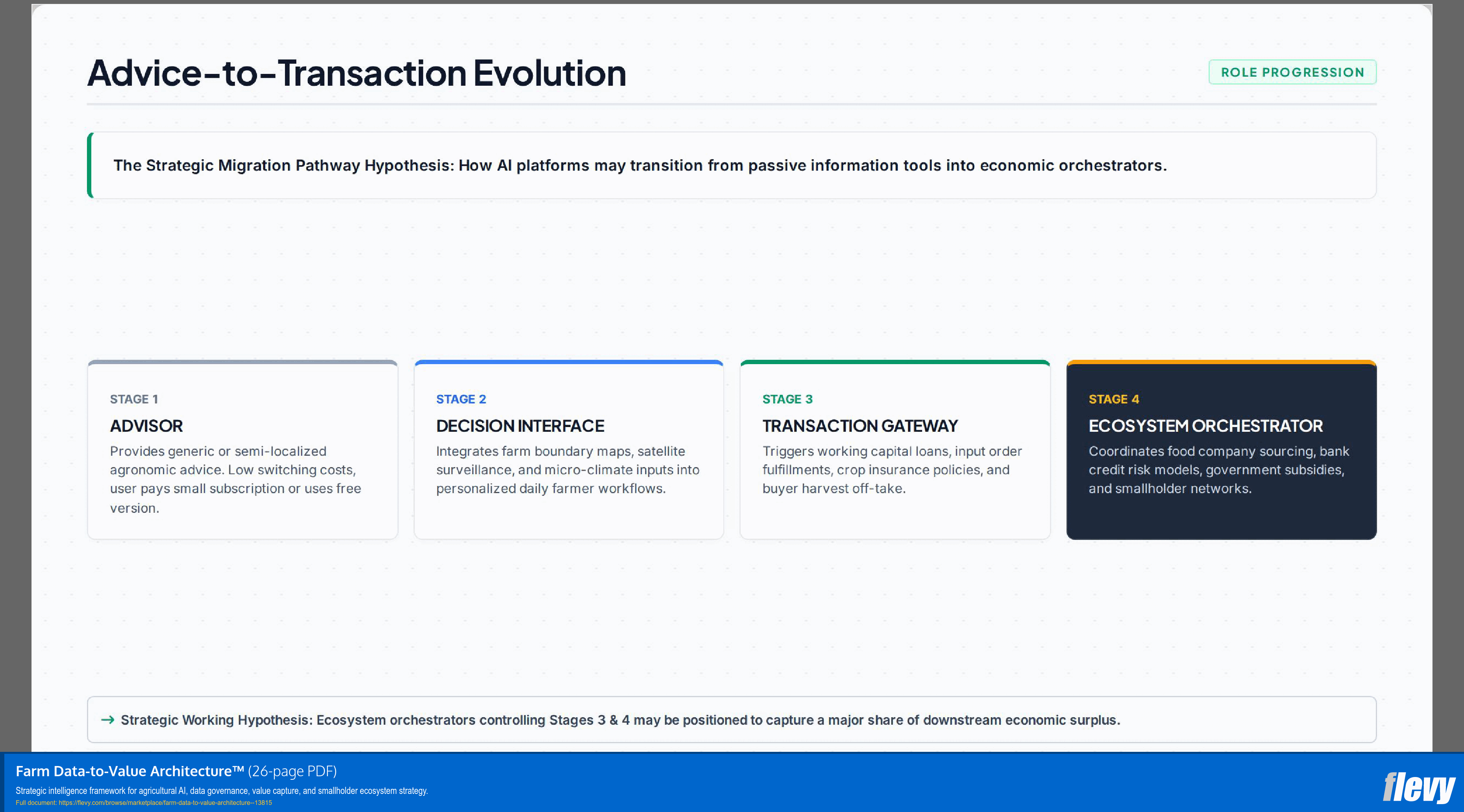 Farm Data-to-Value Architecture™ (26-page PDF document) Preview Image