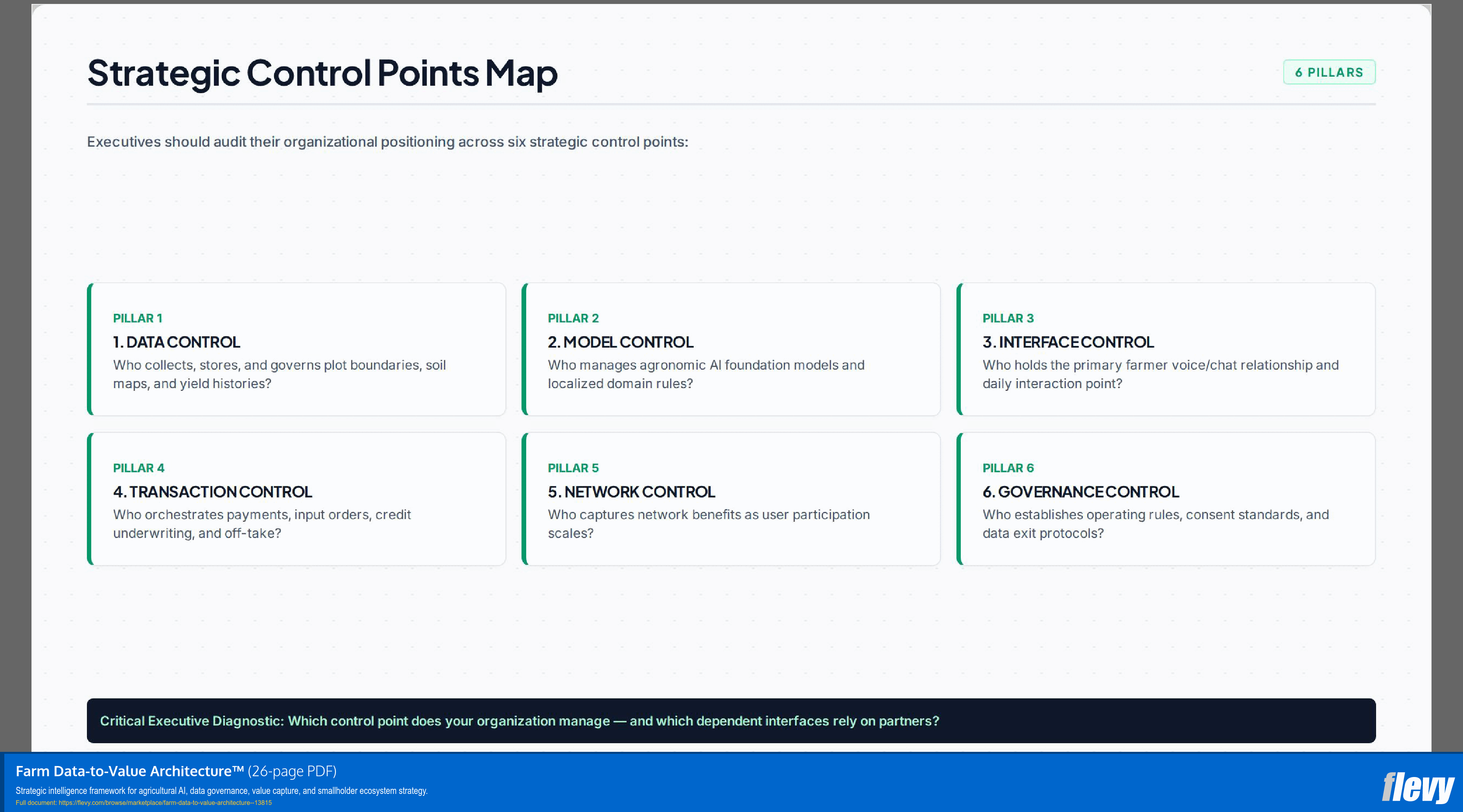 Farm Data-to-Value Architecture™ (26-page PDF document) Preview Image