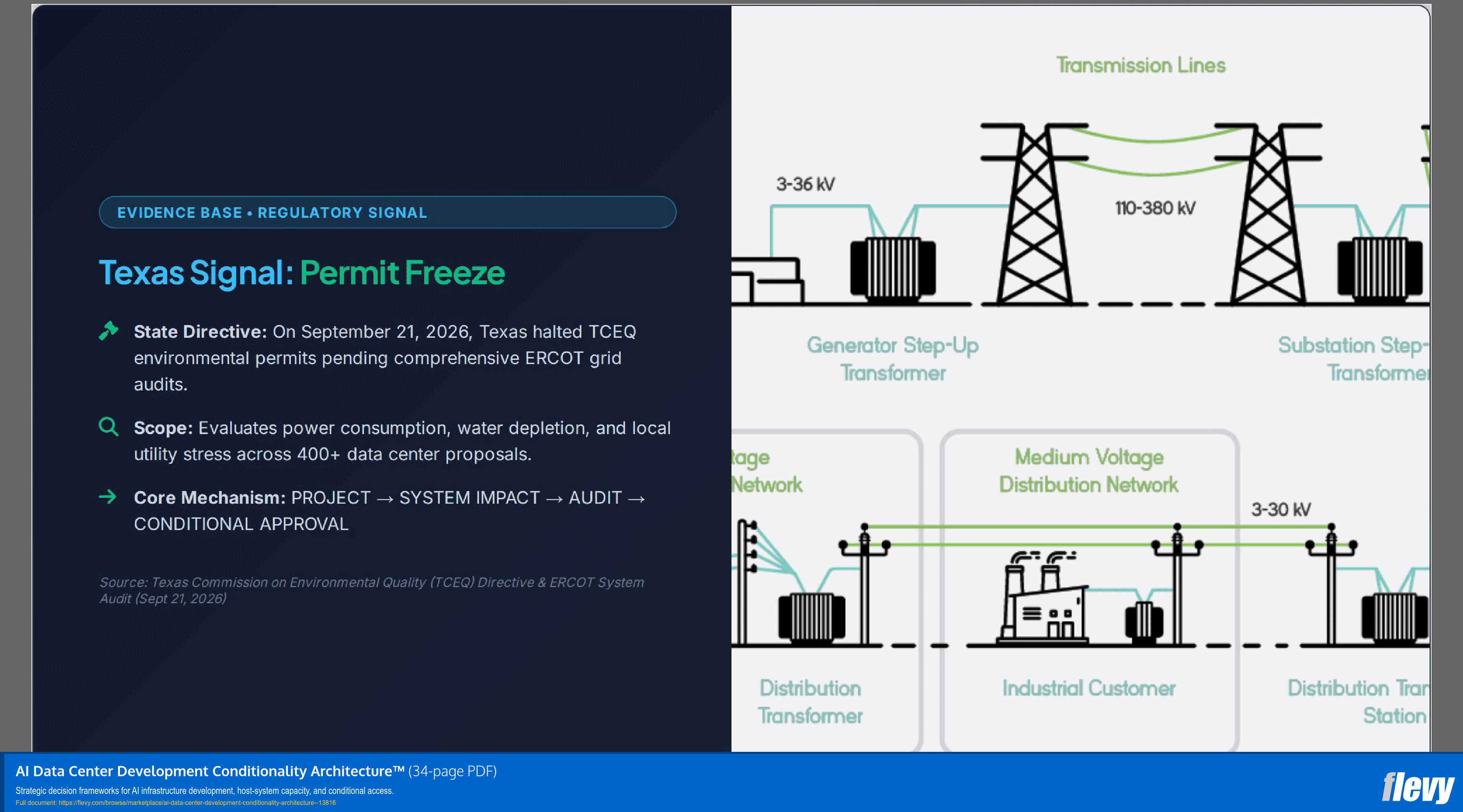 AI Data Center Development Conditionality Architecture™ (34-page PDF document) Preview Image