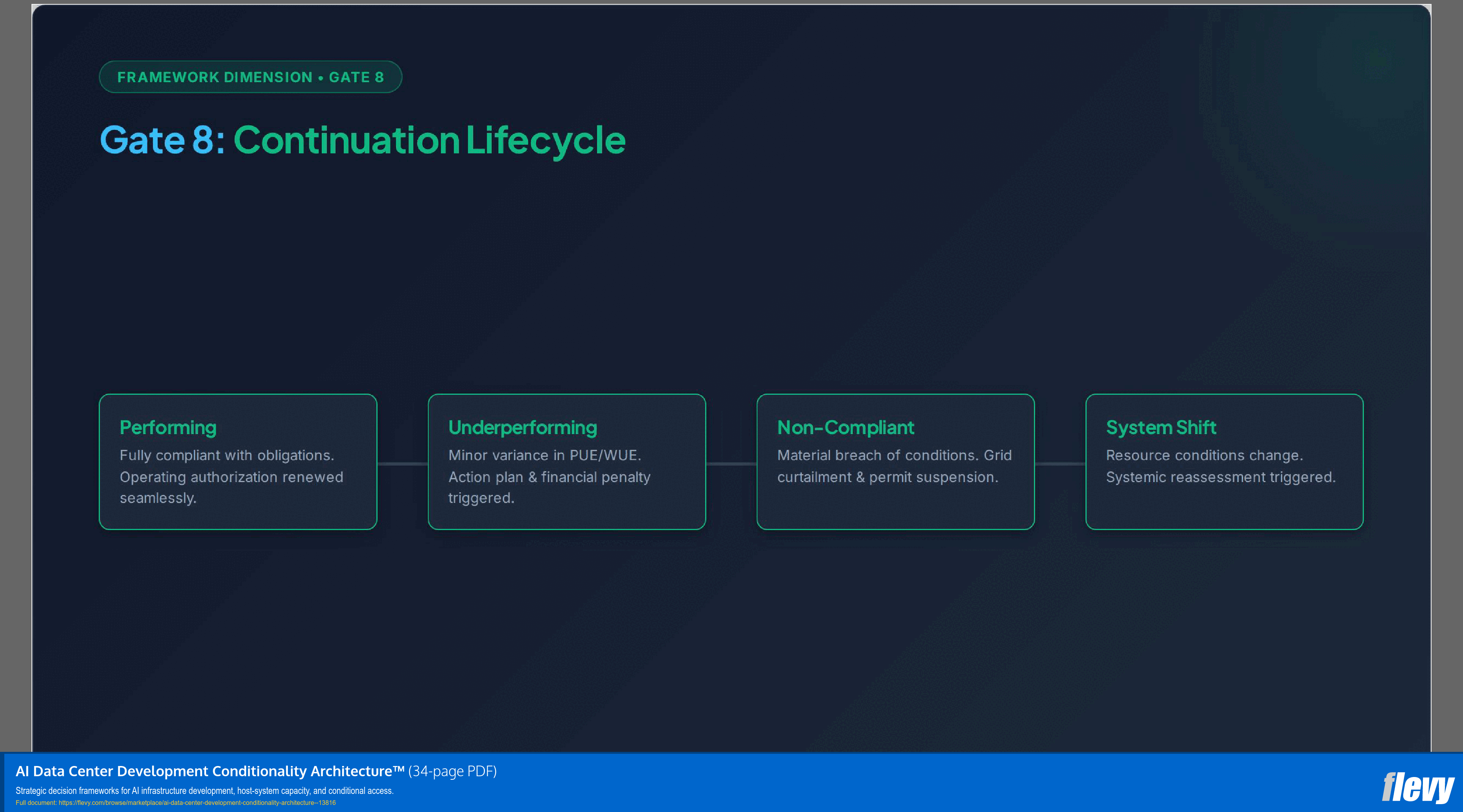 AI Data Center Development Conditionality Architecture™ (34-page PDF document) Preview Image