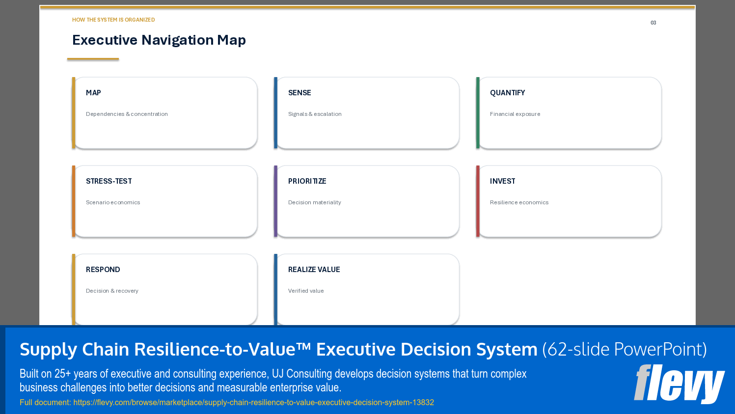 Supply Chain Resilience-to-Value™ Executive Decision System (62-slide PPT PowerPoint presentation template (PPTX)) Preview Image