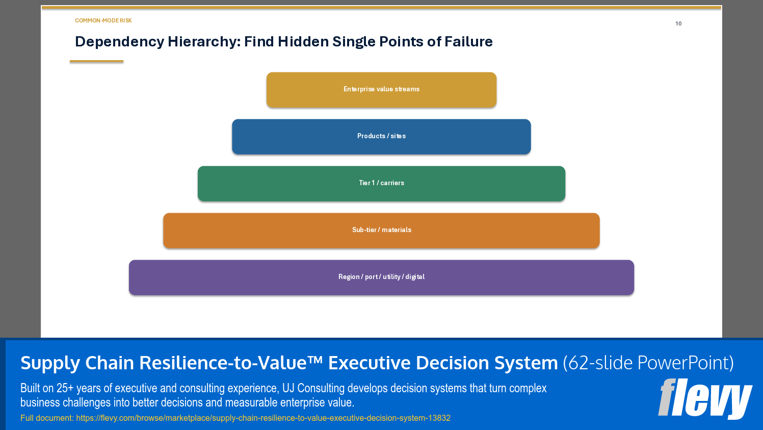 Supply Chain Resilience-to-Value™ Executive Decision System (62-slide PPT PowerPoint presentation template (PPTX)) Preview Image
