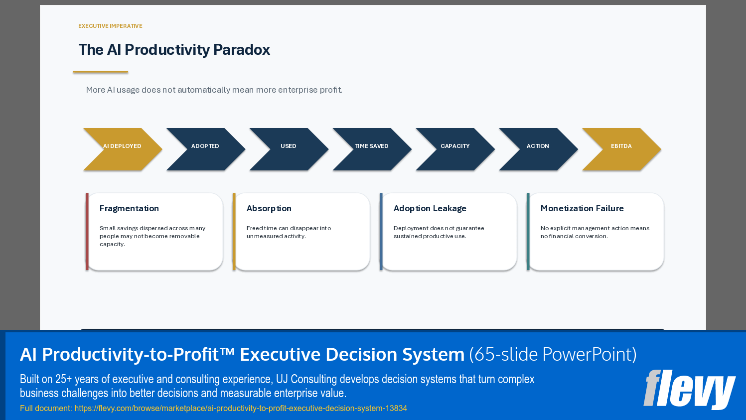 AI Productivity-to-Profit™ Executive Decision System (65-slide PPT PowerPoint presentation template (PPTX)) Preview Image