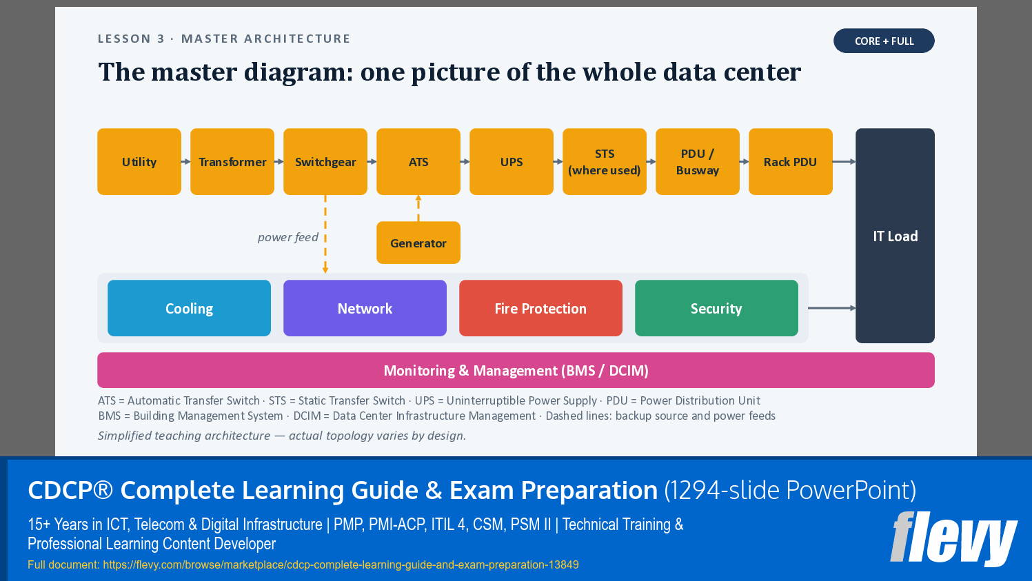 CDCP® Complete Learning Guide & Exam Preparation (1294-slide PPT PowerPoint presentation template (PPTX)) Preview Image