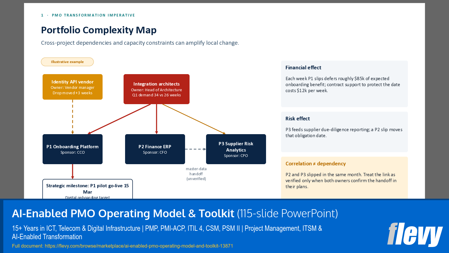 AI-Enabled PMO Operating Model & Toolkit (115-slide PPT PowerPoint presentation template (PPTX)) Preview Image