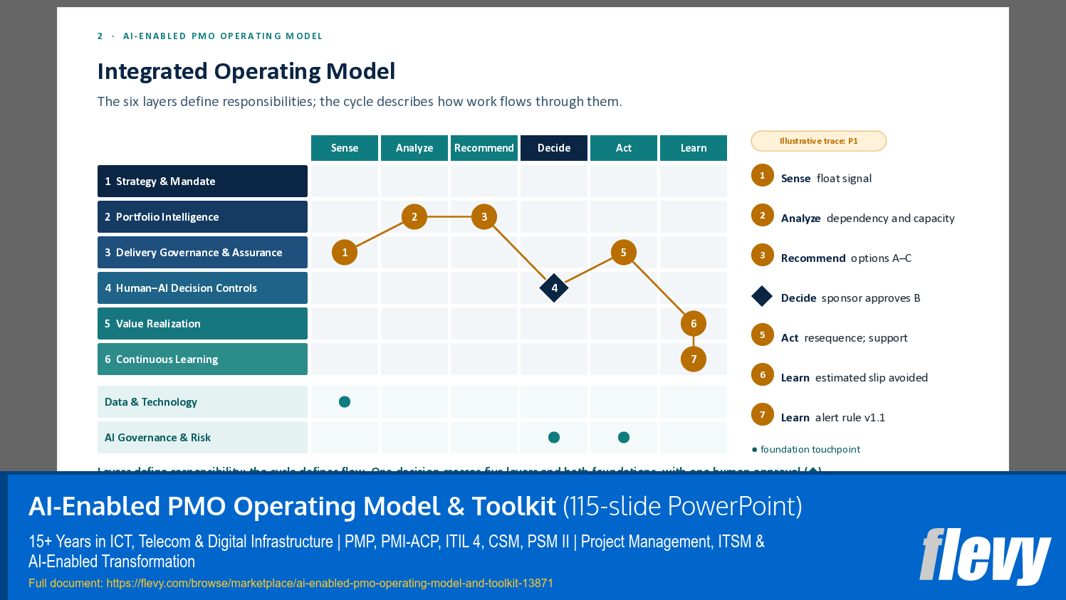 AI-Enabled PMO Operating Model & Toolkit (115-slide PPT PowerPoint presentation template (PPTX)) Preview Image