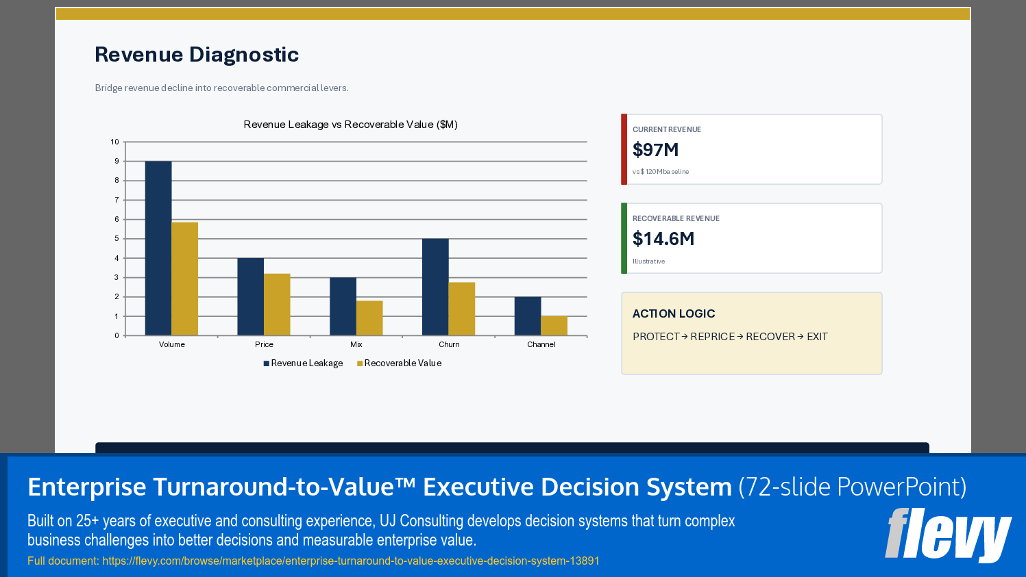 Enterprise Turnaround-to-Value™ Executive Decision System (72-slide PPT PowerPoint presentation template (PPTX)) Preview Image