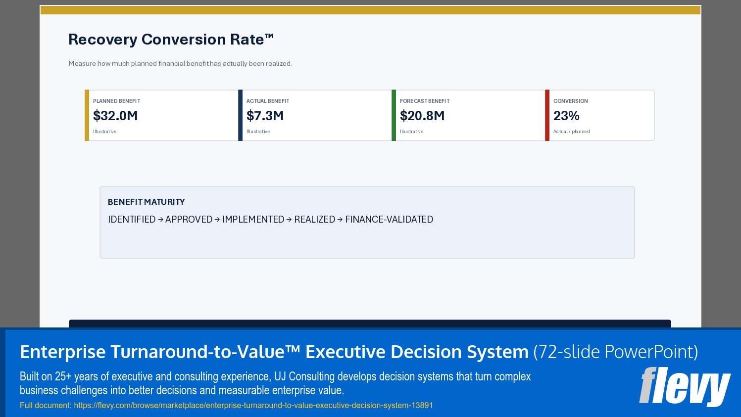 Enterprise Turnaround-to-Value™ Executive Decision System (72-slide PPT PowerPoint presentation template (PPTX)) Preview Image