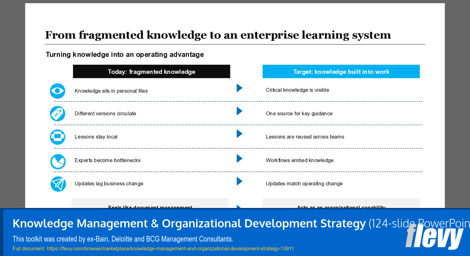 Knowledge Management & Organizational Development Strategy (124-slide PPT PowerPoint presentation template (PPTX)) Preview Image