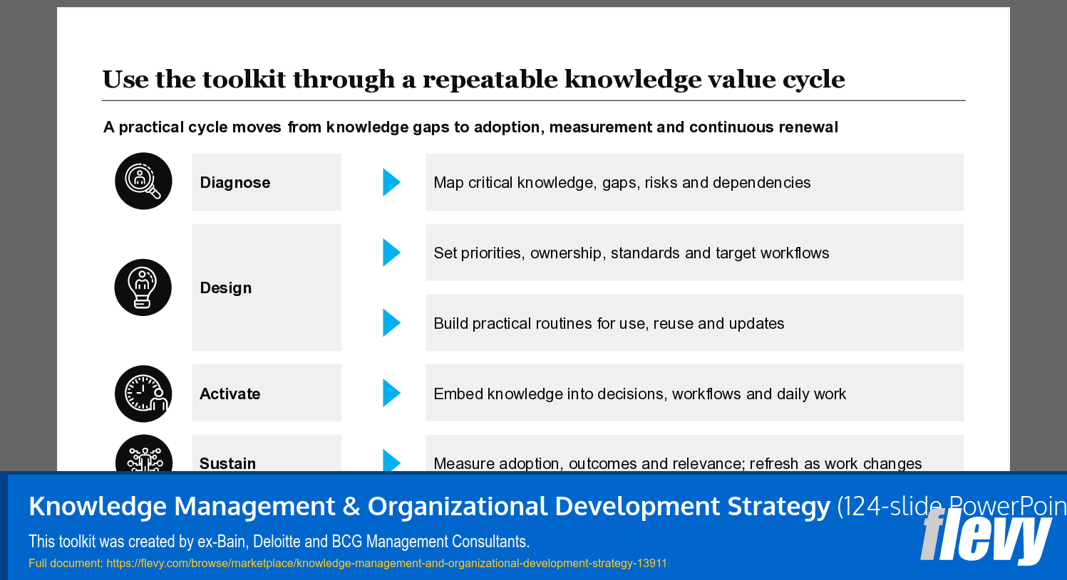 Knowledge Management & Organizational Development Strategy (124-slide PPT PowerPoint presentation template (PPTX)) Preview Image