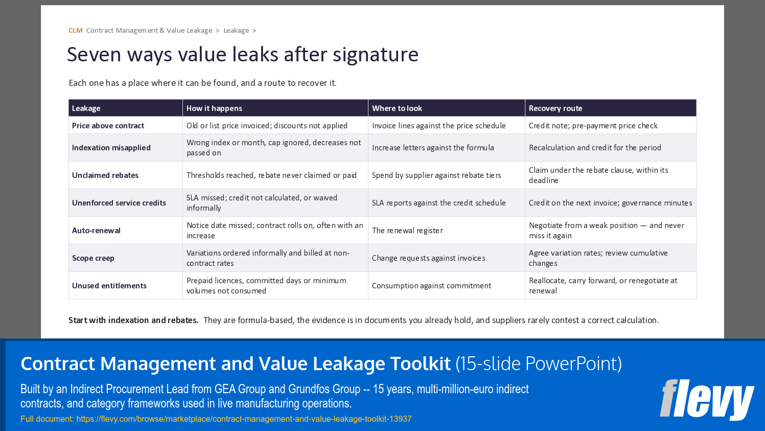 Contract Management and Value Leakage Toolkit (15-slide PPT PowerPoint presentation template (PPTX)) Preview Image