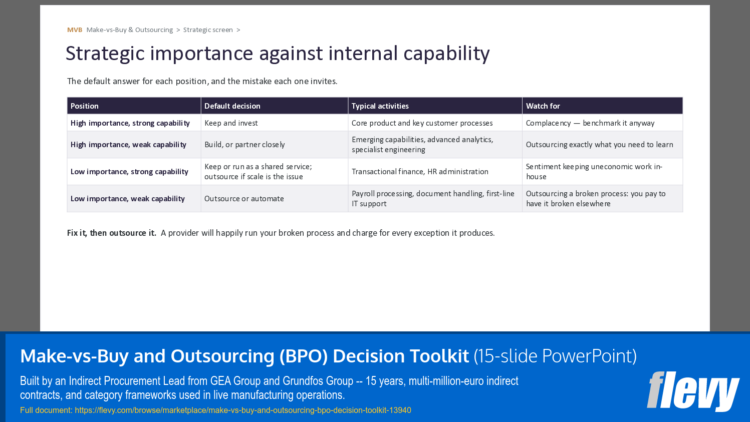 Make-vs-Buy and Outsourcing (BPO) Decision Toolkit (15-slide PPT PowerPoint presentation template (PPTX)) Preview Image