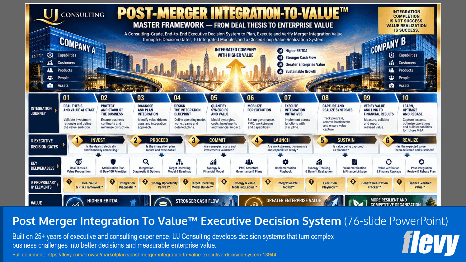 Post Merger Integration To Value™ Executive Decision System (76-slide PPT PowerPoint presentation template (PPTX)) Preview Image