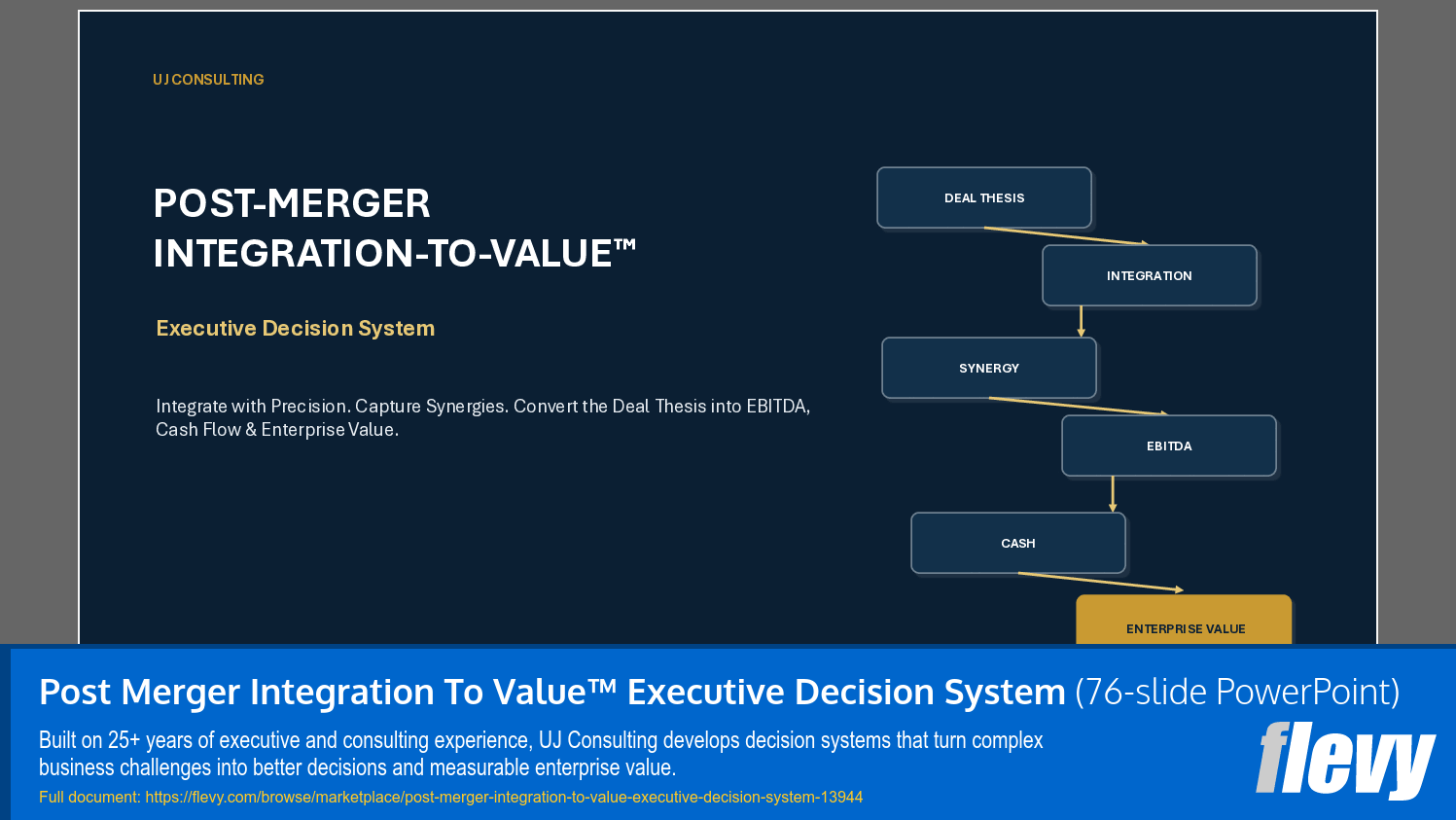 Post Merger Integration To Value™ Executive Decision System (76-slide PPT PowerPoint presentation template (PPTX)) Preview Image