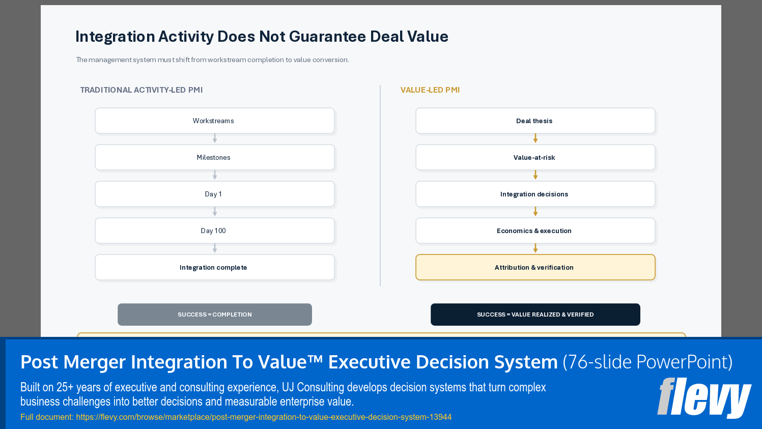 Post Merger Integration To Value™ Executive Decision System (76-slide PPT PowerPoint presentation template (PPTX)) Preview Image