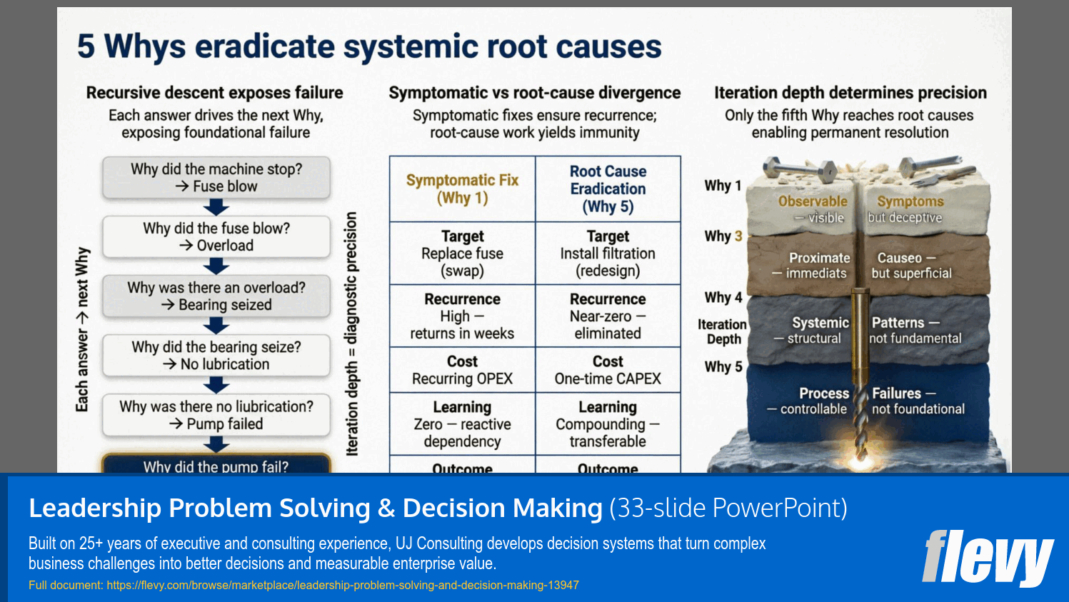 Leadership Problem Solving & Decision Making (33-slide PPT PowerPoint presentation template (PPTX)) Preview Image