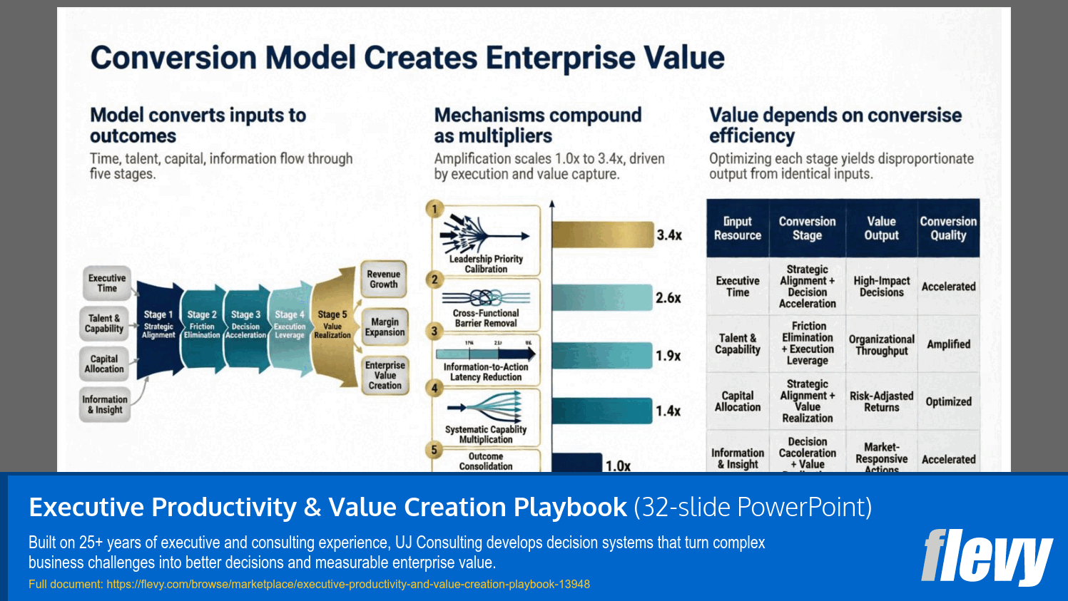 Executive Productivity & Value Creation Playbook (32-slide PPT PowerPoint presentation template (PPTX)) Preview Image