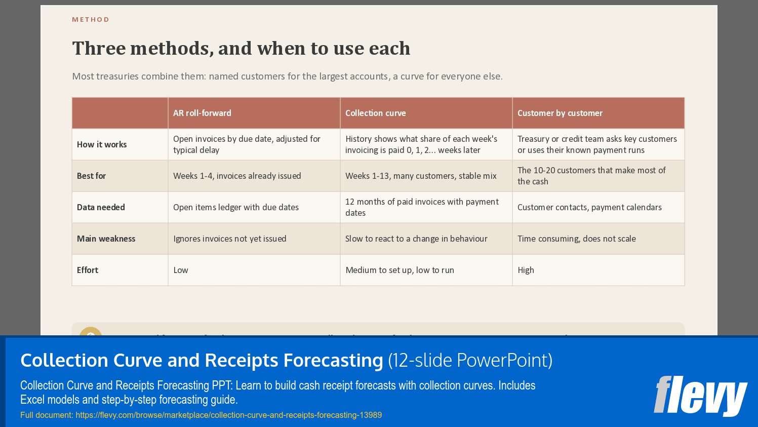 Collection Curve and Receipts Forecasting (12-slide PPT PowerPoint presentation template (PPTX)) Preview Image