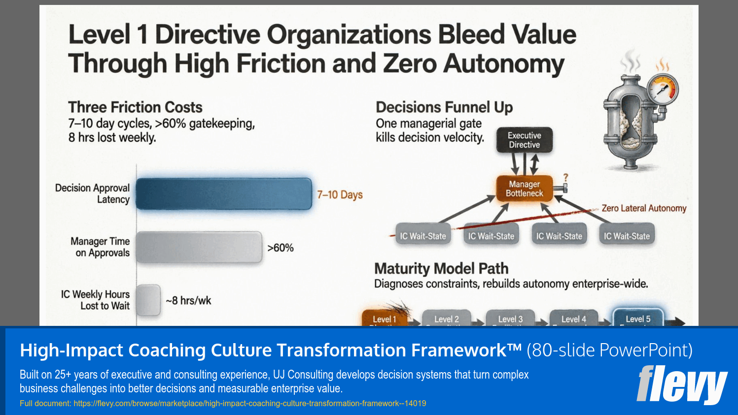High-Impact Coaching Culture Transformation Framework™ (80-slide PPT PowerPoint presentation template (PPTX)) Preview Image