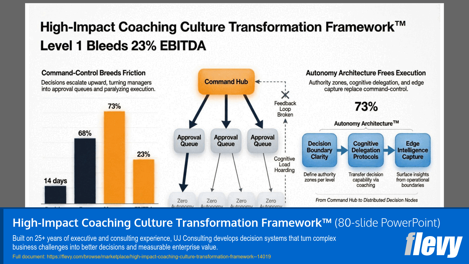 High-Impact Coaching Culture Transformation Framework™ (80-slide PPT PowerPoint presentation template (PPTX)) Preview Image